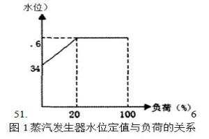 給水調節(jié)閥卡澀處理