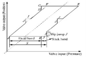 氣動調節(jié)閥粘滯故障引起的回路震蕩消除方法